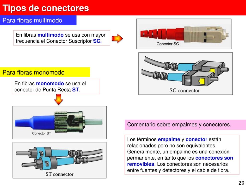 Tipos de conectores Para fibras multimodo Para fibras monomodo