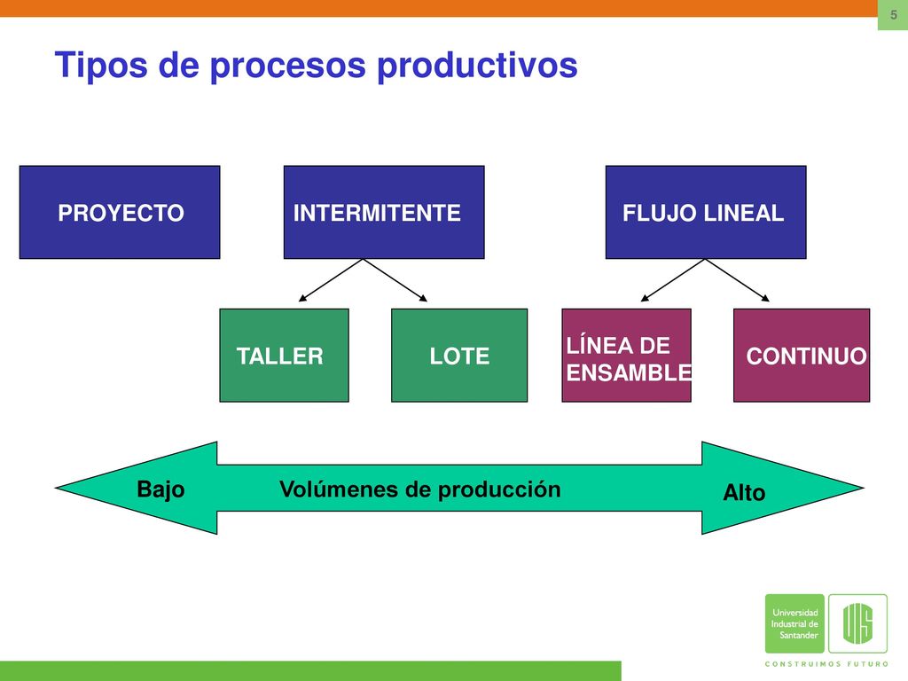 Tipos de procesos productivos