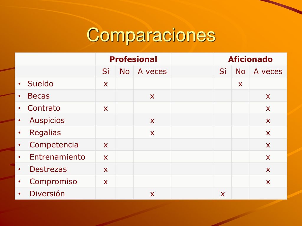 Comparaciones Profesional Aficionado Sí No A veces Sueldo x Becas