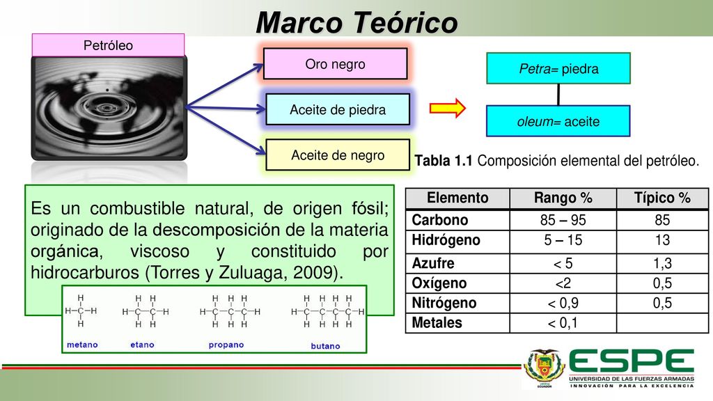 Marco Teórico Petróleo. Oro negro. Petra= piedra. Aceite de piedra. oleum= aceite. Aceite de negro.