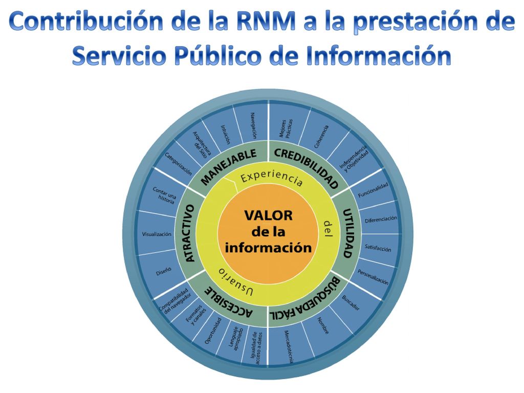 Contribución de la RNM a la prestación de Servicio Público de Información