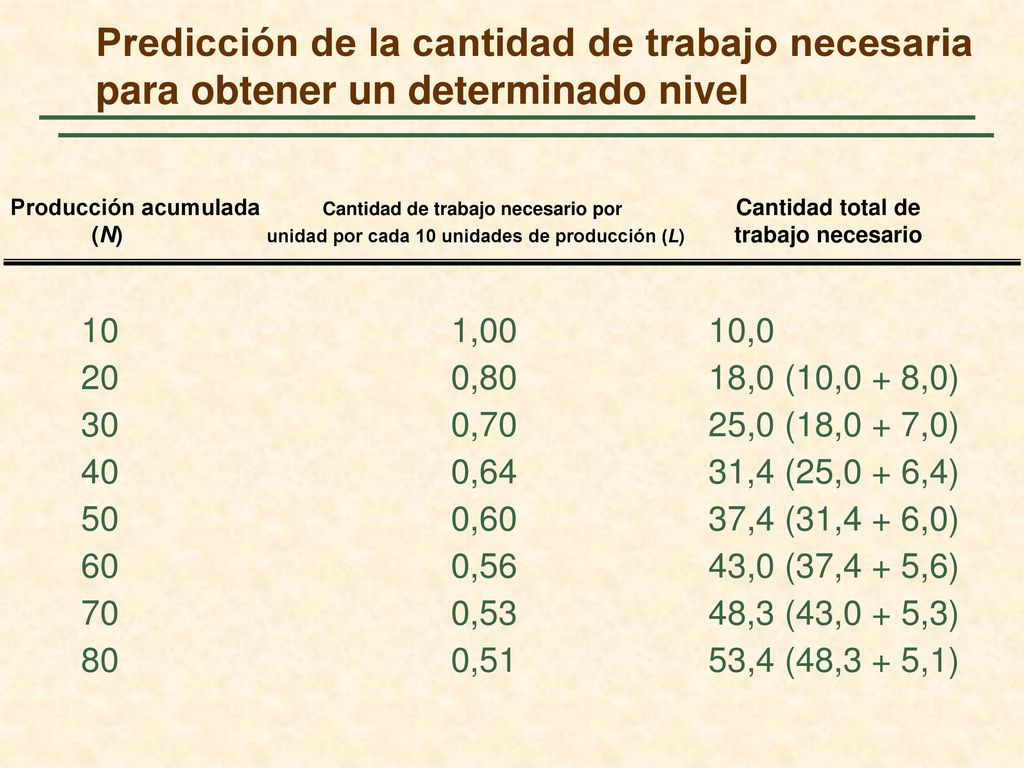 Predicción de la cantidad de trabajo necesaria para obtener un determinado nivel