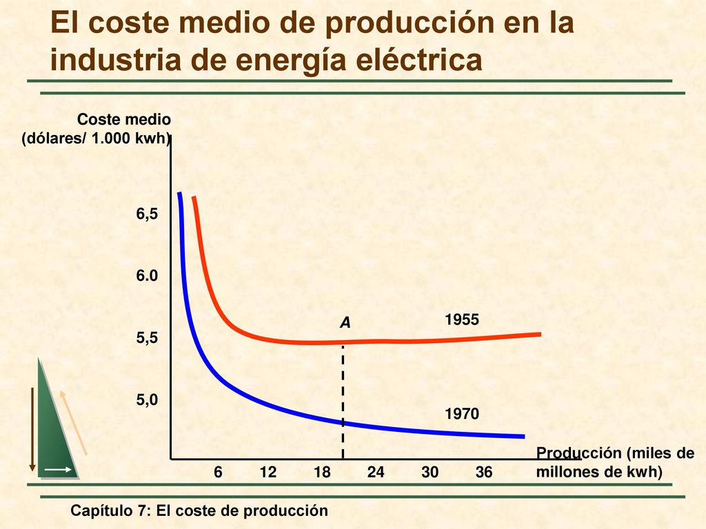 El coste medio de producción en la industria de energía eléctrica