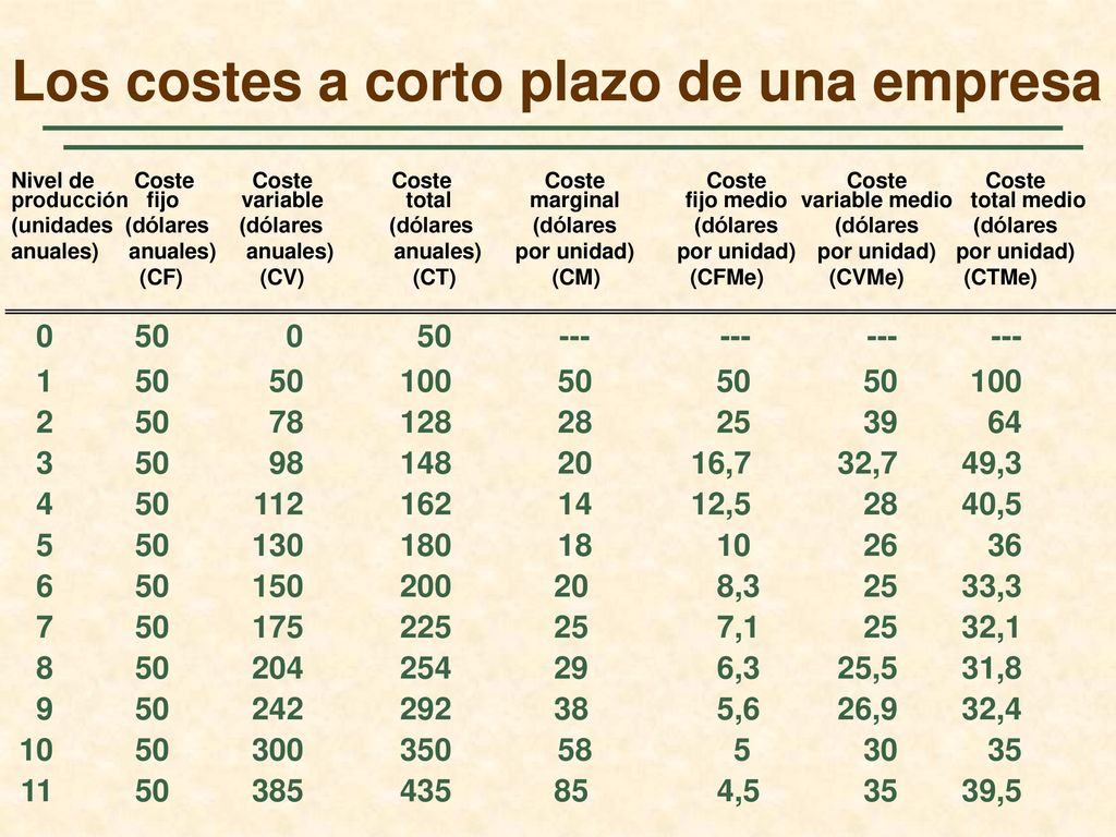 Los costes a corto plazo de una empresa