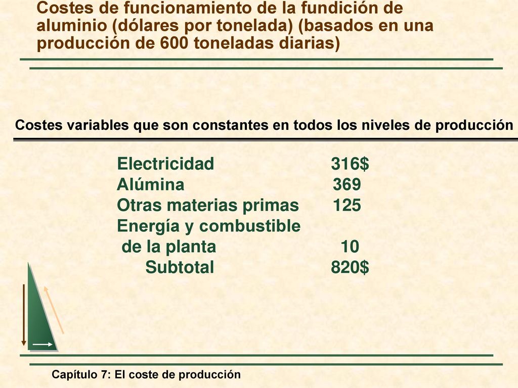 Costes de funcionamiento de la fundición de aluminio (dólares por tonelada) (basados en una producción de 600 toneladas diarias)