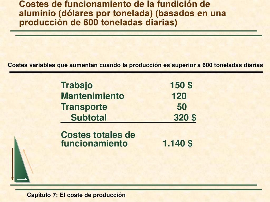 Costes de funcionamiento de la fundición de aluminio (dólares por tonelada) (basados en una producción de 600 toneladas diarias)