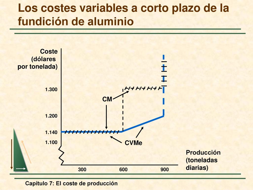 Los costes variables a corto plazo de la fundición de aluminio