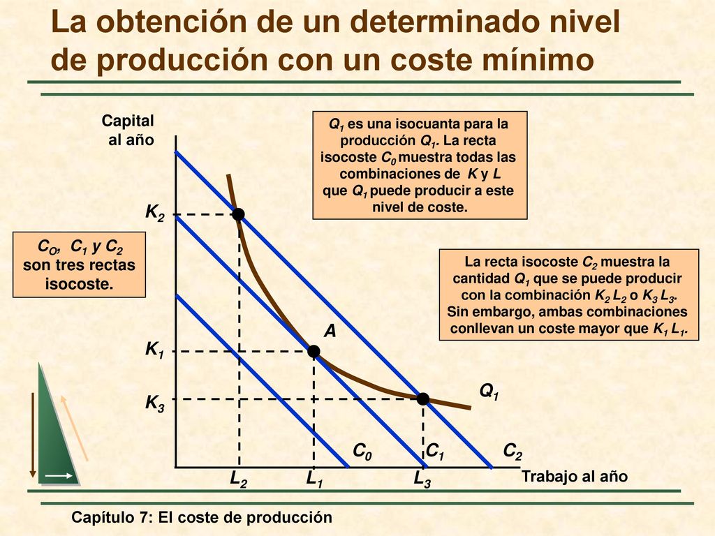 La obtención de un determinado nivel de producción con un coste mínimo