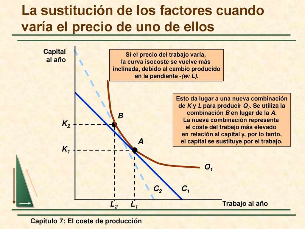 La sustitución de los factores cuando varía el precio de uno de ellos