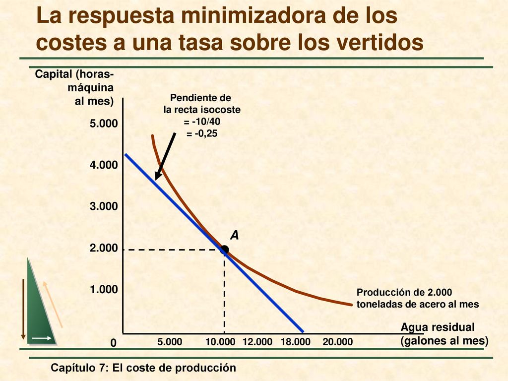La respuesta minimizadora de los costes a una tasa sobre los vertidos