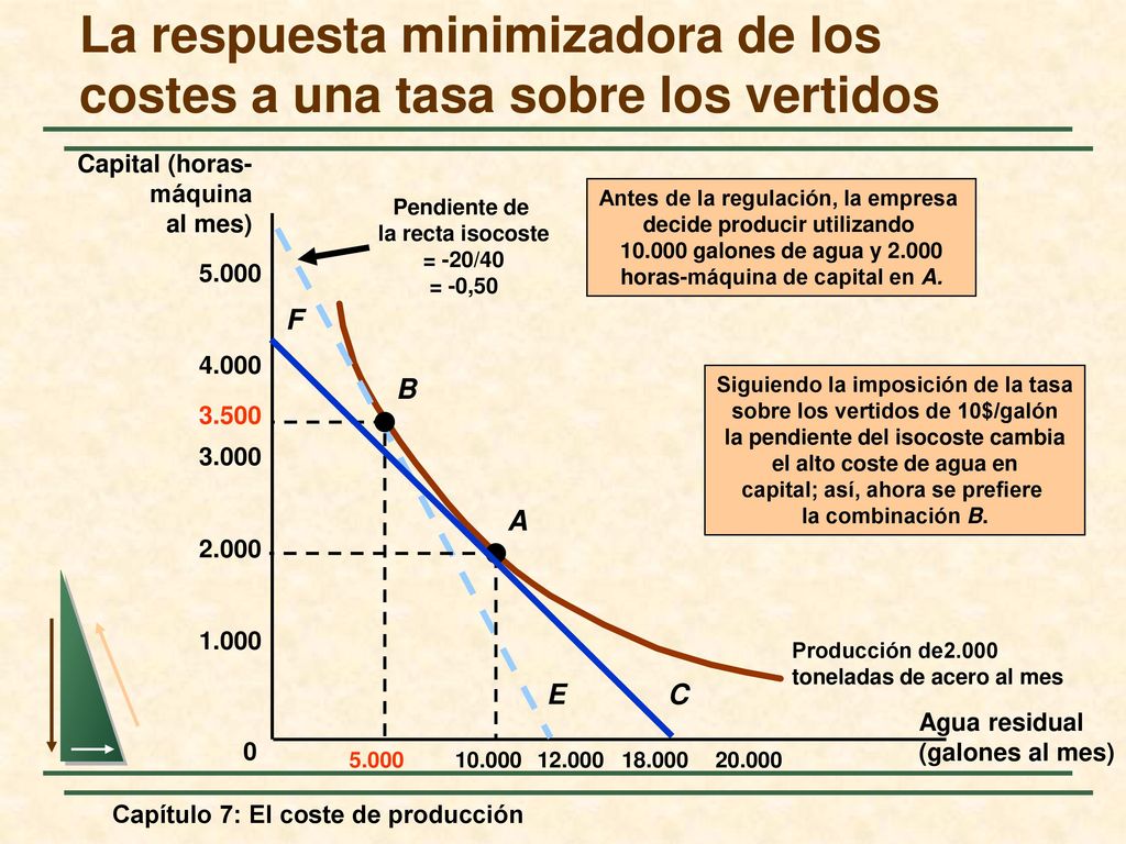 La respuesta minimizadora de los costes a una tasa sobre los vertidos