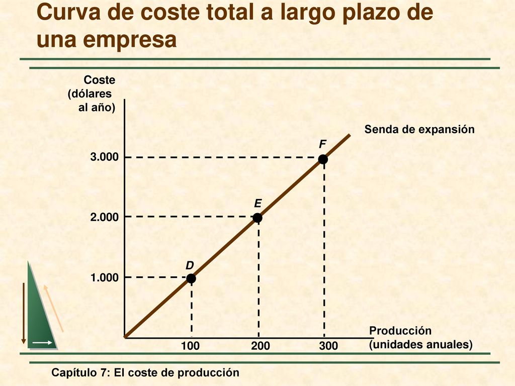 Curva de coste total a largo plazo de una empresa