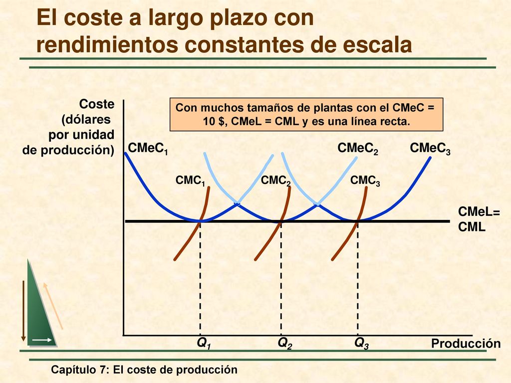 El coste a largo plazo con rendimientos constantes de escala