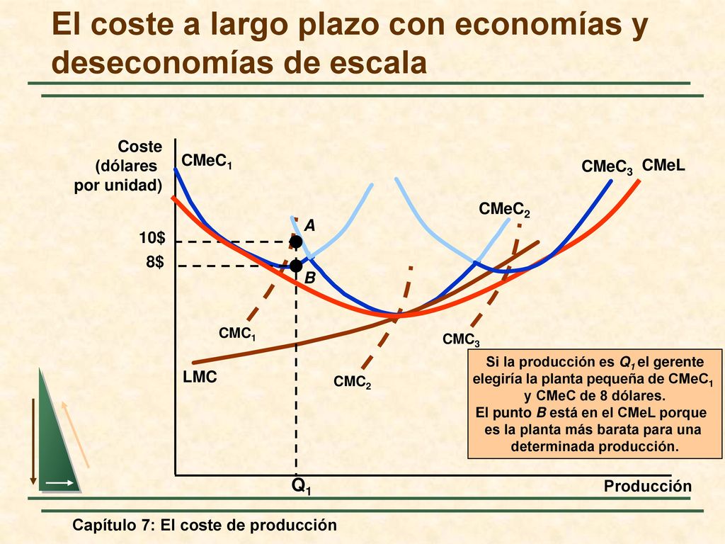 El coste a largo plazo con economías y deseconomías de escala