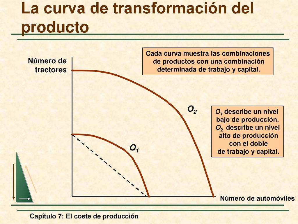 La curva de transformación del producto