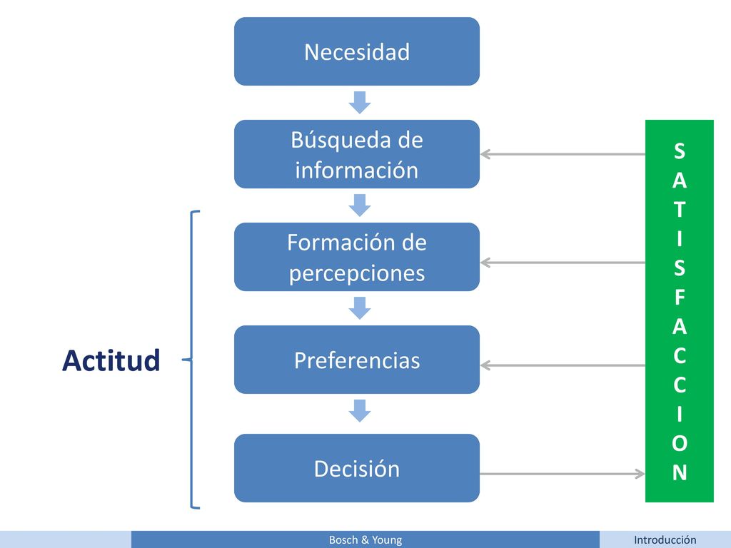 Actitud Necesidad Búsqueda de información Formación de percepciones