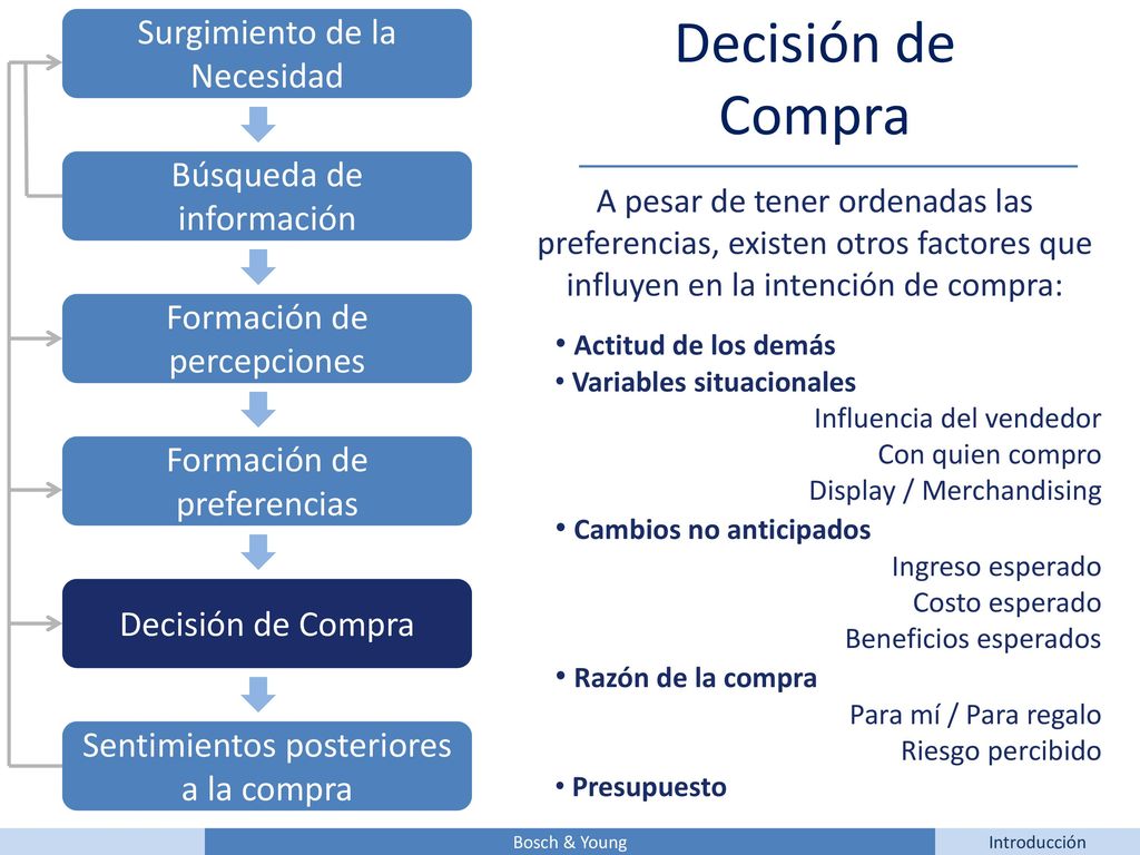 Decisión de Compra Surgimiento de la Necesidad Búsqueda de información