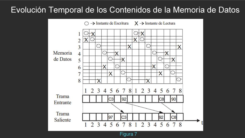 Evolución Temporal de los Contenidos de la Memoria de Datos