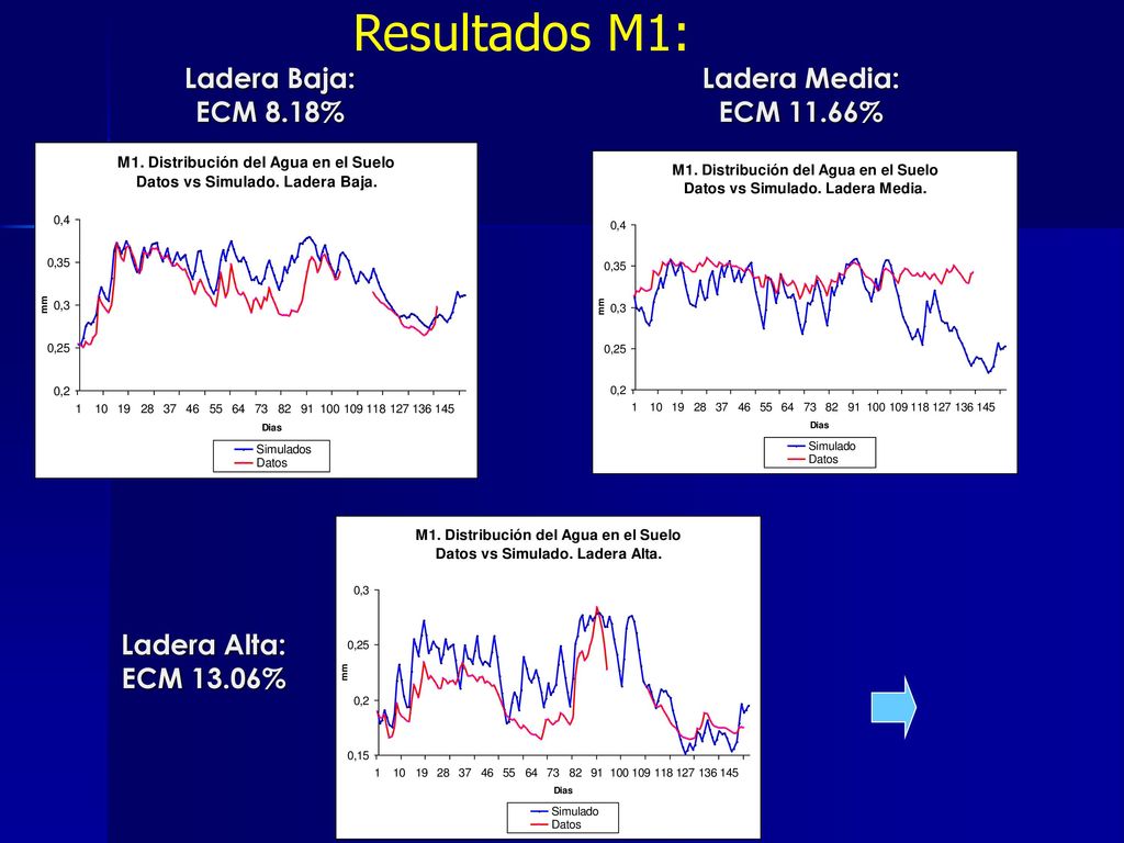 Resultados M1: Ladera Baja: ECM 8.18% Ladera Media: ECM 11.66%