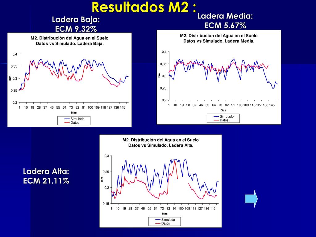 Resultados M2 : Ladera Media: ECM 5.67% Ladera Baja: ECM 9.32%