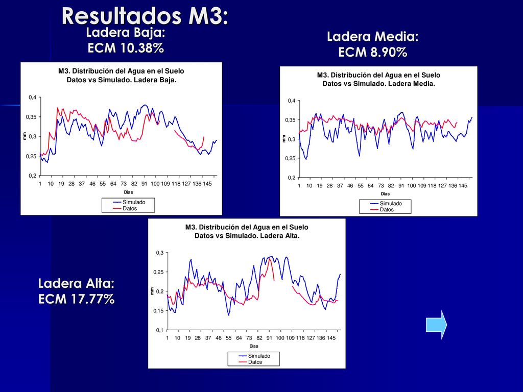 Resultados M3: Ladera Baja: ECM 10.38% Ladera Media: ECM 8.90%