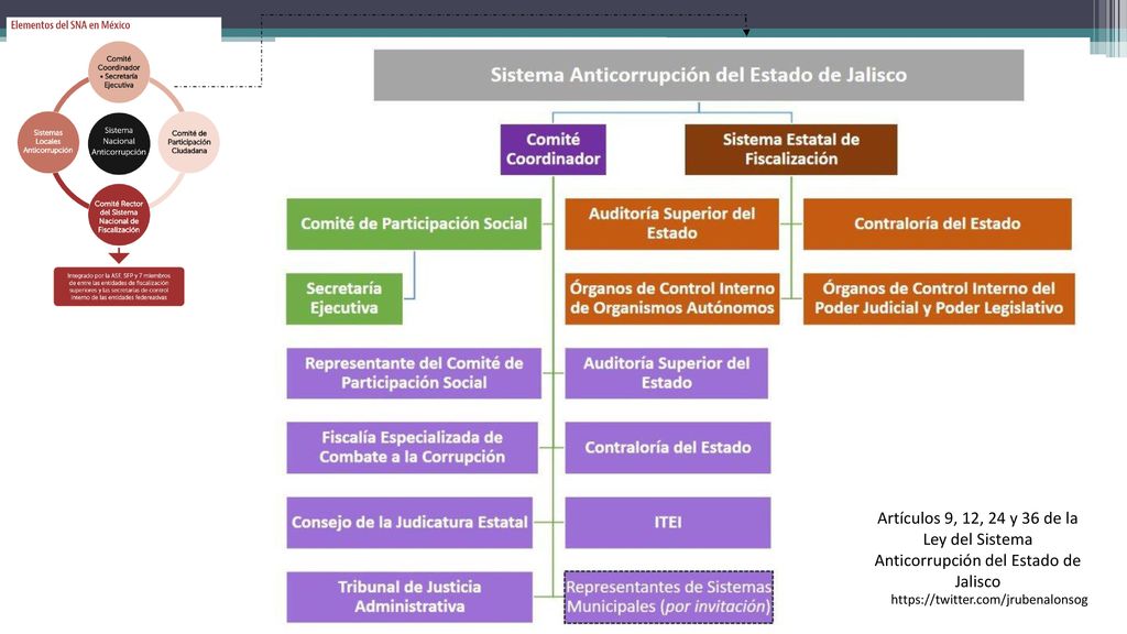 Artículos 9, 12, 24 y 36 de la Ley del Sistema Anticorrupción del Estado de Jalisco