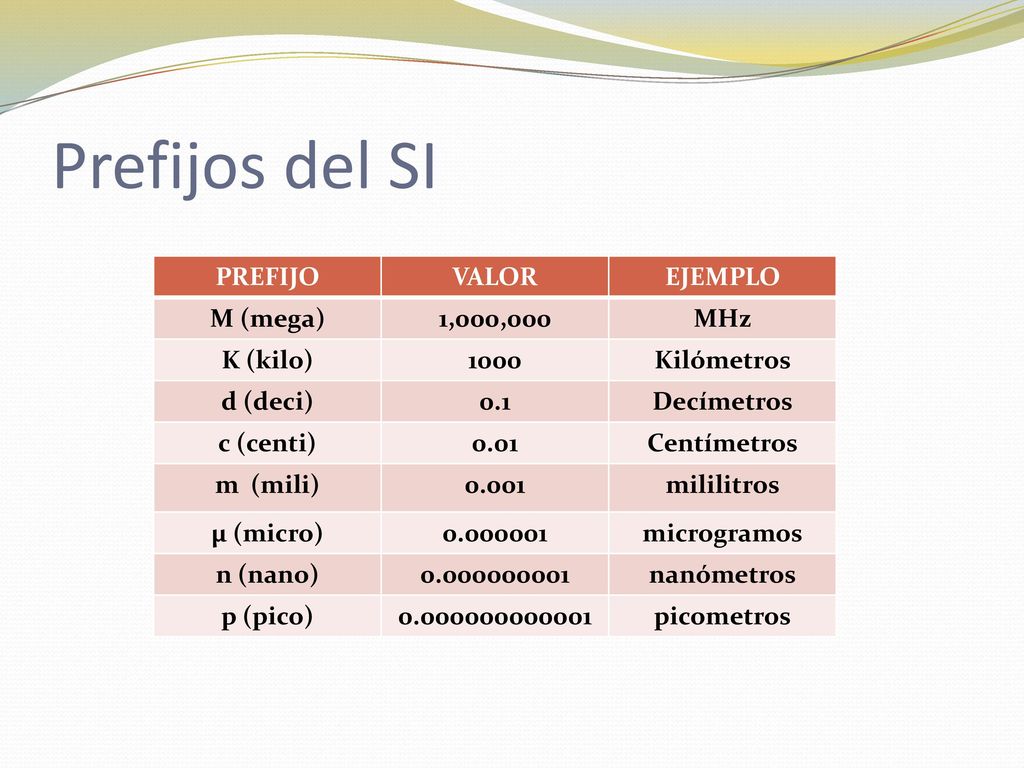 Prefijos del SI PREFIJO VALOR EJEMPLO M (mega) 1,000,000 MHz K (kilo)