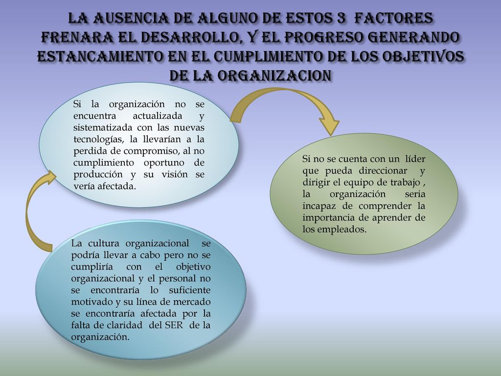 LA AUSENCIA DE ALGUNO DE ESTOS 3 FACTORES FRENARA EL DESARROLLO, Y EL PROGRESO GENERANDO ESTANCAMIENTO EN EL CUMPLIMIENTO DE LOS OBJETIVOS DE LA ORGANIZACION