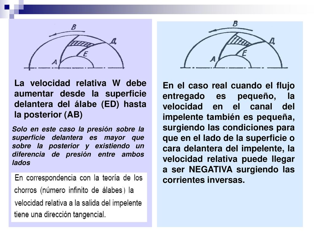 La velocidad relativa W debe aumentar desde la superficie delantera del álabe (ED) hasta la posterior (AB)