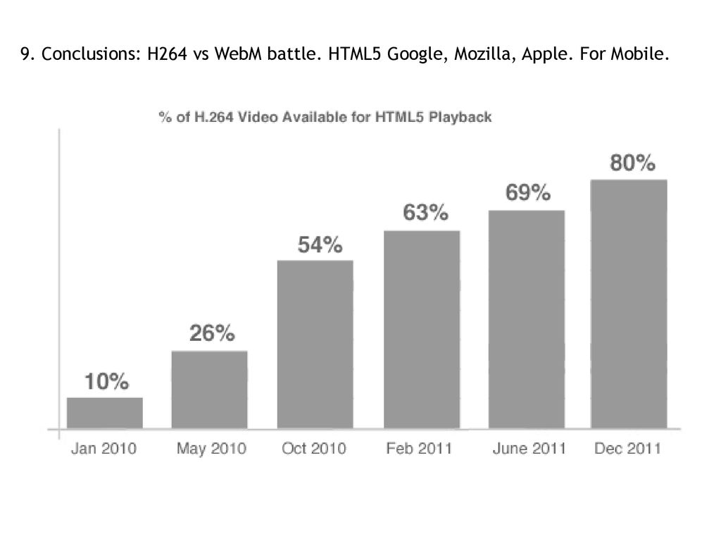 9. Conclusions: H264 vs WebM battle. HTML5 Google, Mozilla, Apple