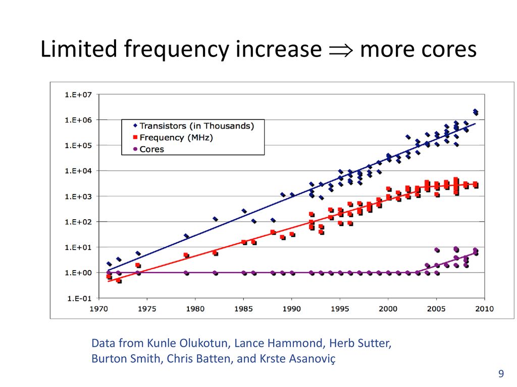 Limited frequency increase  more cores