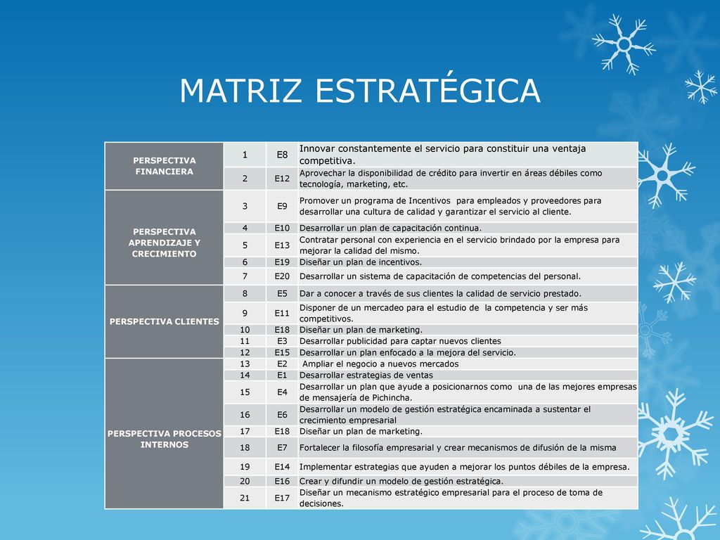 MATRIZ ESTRATÉGICA PERSPECTIVA FINANCIERA. 1. E8. Innovar constantemente el servicio para constituir una ventaja competitiva.