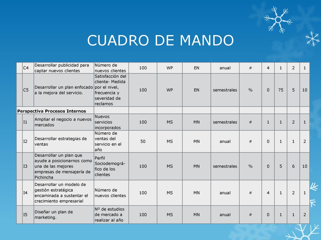 CUADRO DE MANDO C4 Desarrollar publicidad para captar nuevos clientes