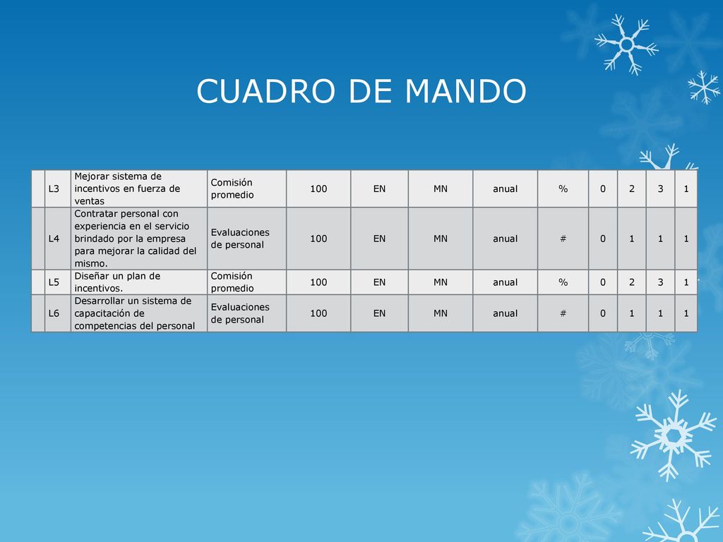 CUADRO DE MANDO L3 Mejorar sistema de incentivos en fuerza de ventas