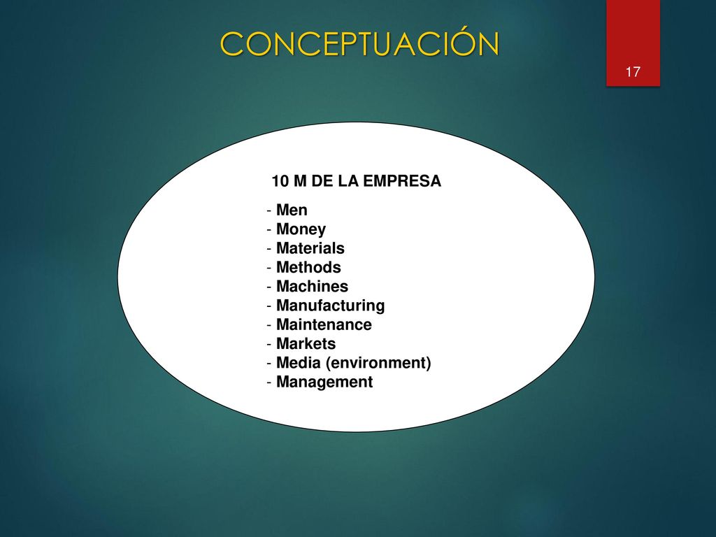 CONCEPTUACIÓN 10 M DE LA EMPRESA Men Money Materials Methods Machines