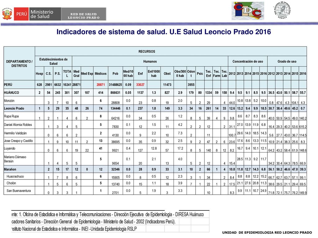 Indicadores de sistema de salud. U.E Salud Leoncio Prado 2016