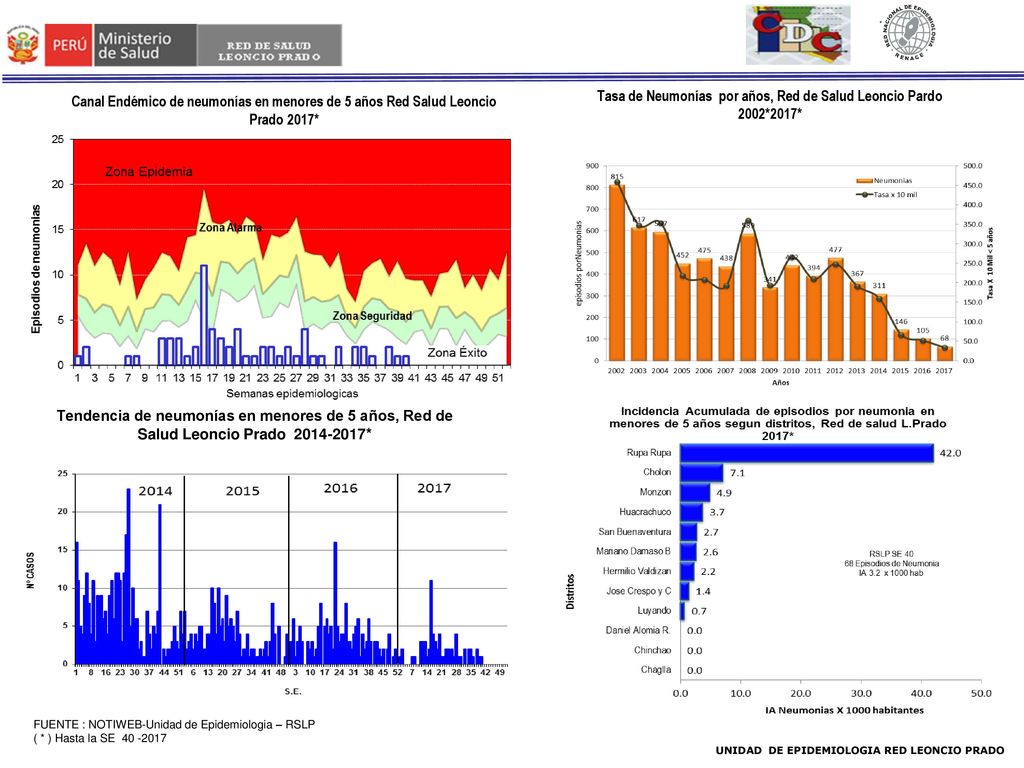 Tasa de Neumonías por años, Red de Salud Leoncio Pardo 2002*2017*