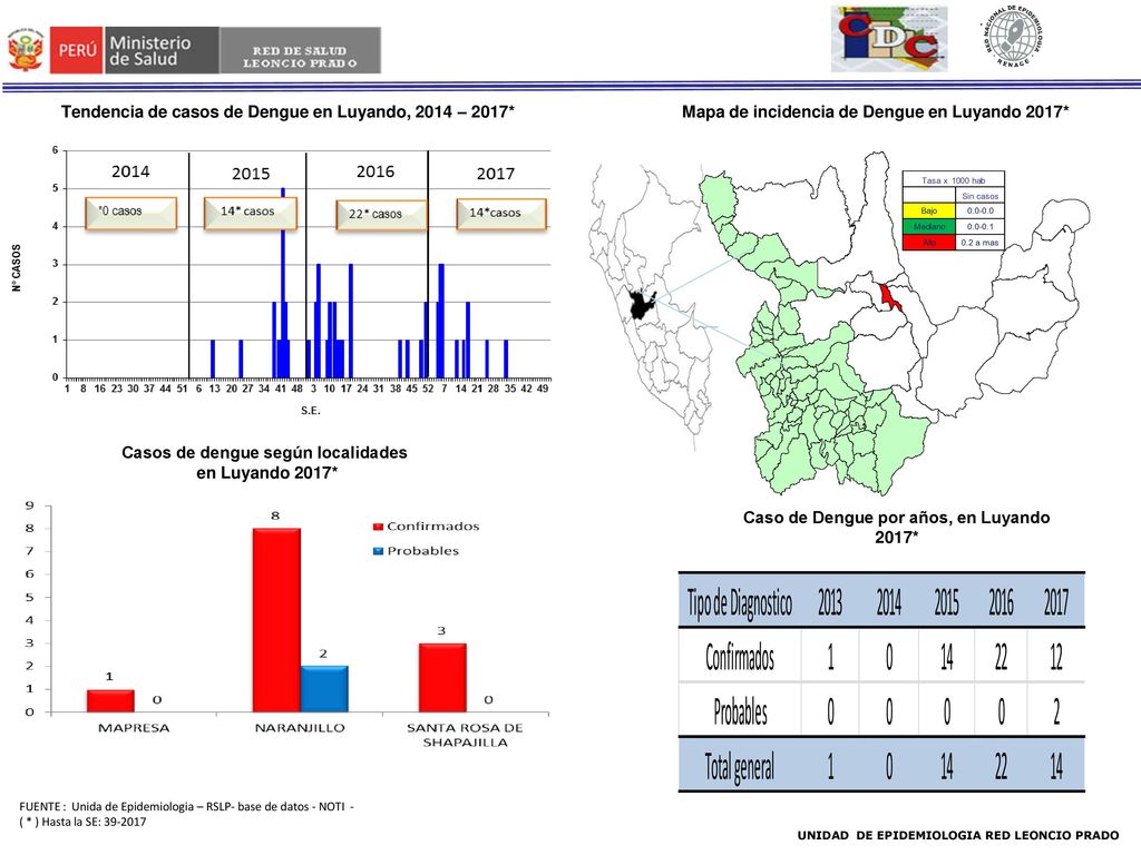 Tendencia de casos de Dengue en Luyando, 2014 – 2017*