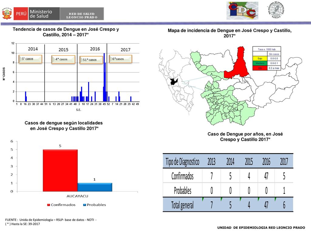 Tendencia de casos de Dengue en José Crespo y Castillo, 2014 – 2017*