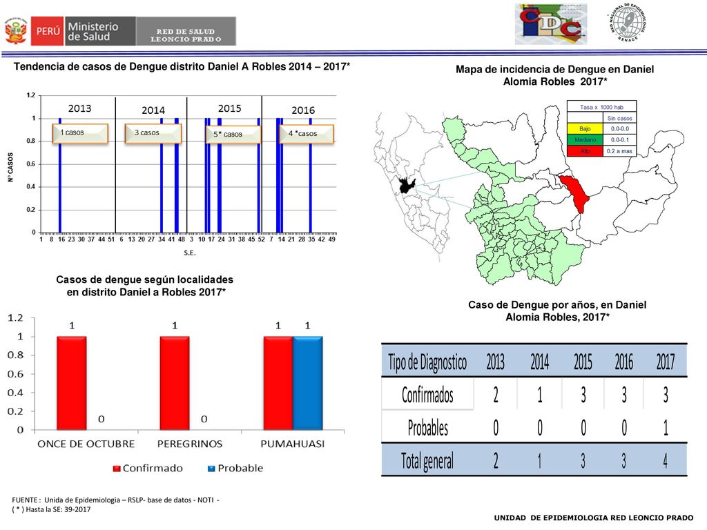 Tendencia de casos de Dengue distrito Daniel A Robles 2014 – 2017*