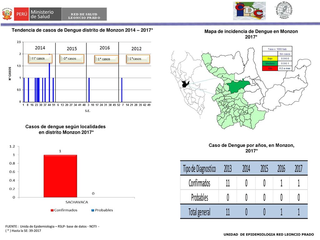 Tendencia de casos de Dengue distrito de Monzon 2014 – 2017*