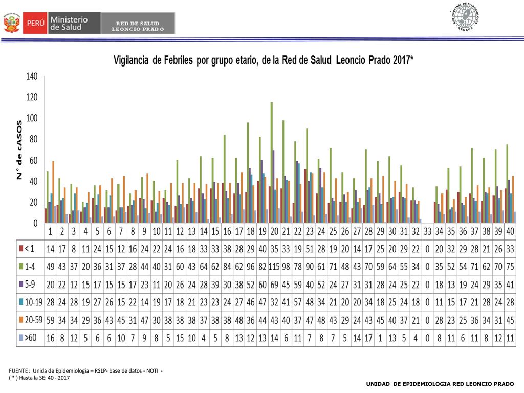 FUENTE : Unida de Epidemiologia – RSLP- base de datos - NOTI -