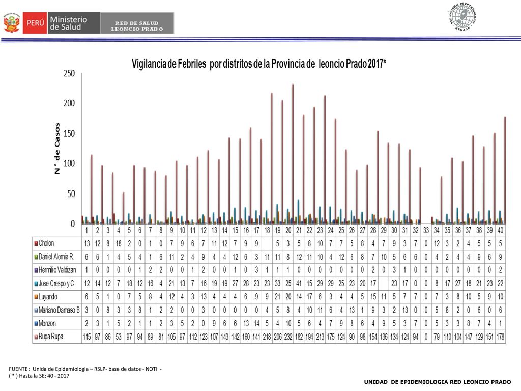 FUENTE : Unida de Epidemiologia – RSLP- base de datos - NOTI -
