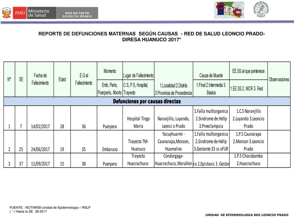 REPORTE DE DEFUNCIONES MATERNAS SEGÚN CAUSAS - RED DE SALUD LEONCIO PRADO- DIRESA HUANUCO 2017*
