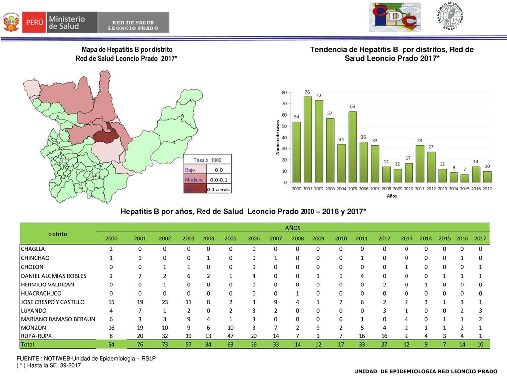 Mapa de Hepatitis B por distrito Red de Salud Leoncio Prado 2017*