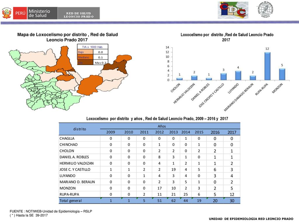 Mapa de Loxocelismo por distrito , Red de Salud Leoncio Prado 2017