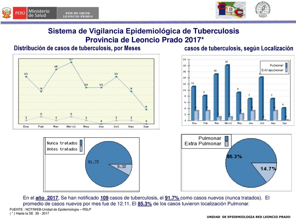 Sistema de Vigilancia Epidemiológica de Tuberculosis Provincia de Leoncio Prado 2017*