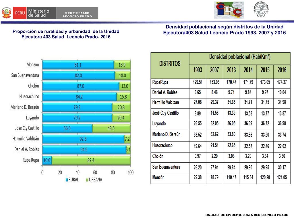 Densidad poblacional según distritos de la Unidad Ejecutora403 Salud Leoncio Prado 1993, 2007 y 2016