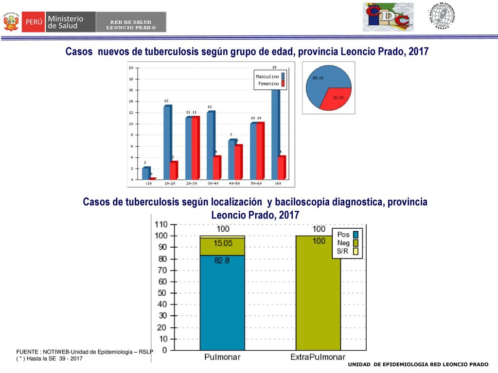 Casos nuevos de tuberculosis según grupo de edad, provincia Leoncio Prado, 2017