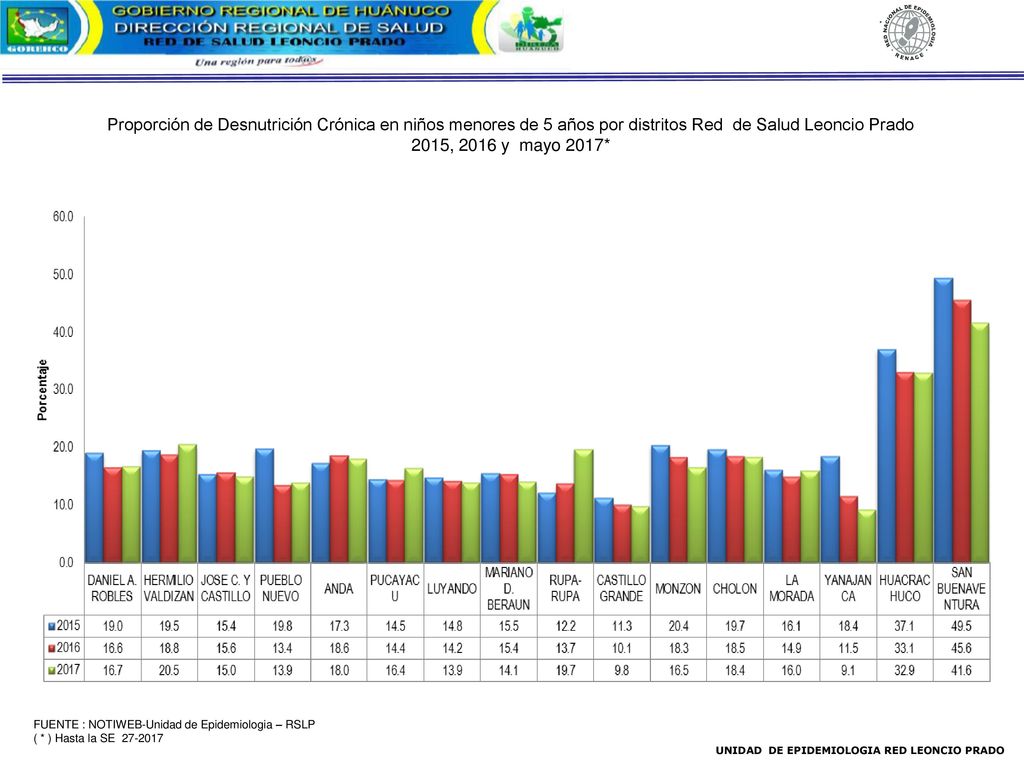 Proporción de Desnutrición Crónica en niños menores de 5 años por distritos Red de Salud Leoncio Prado 2015, 2016 y mayo 2017*